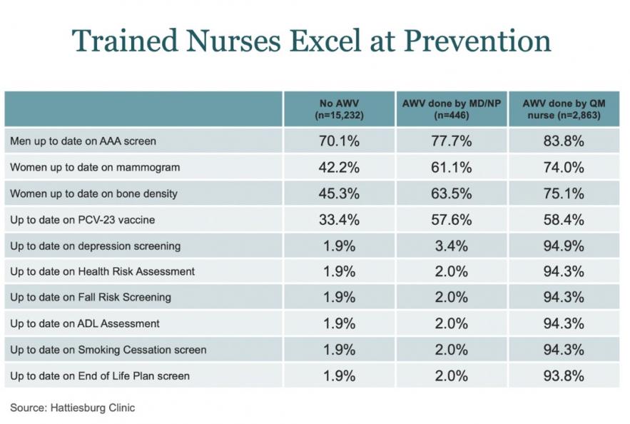 This table shows data related to AWV a