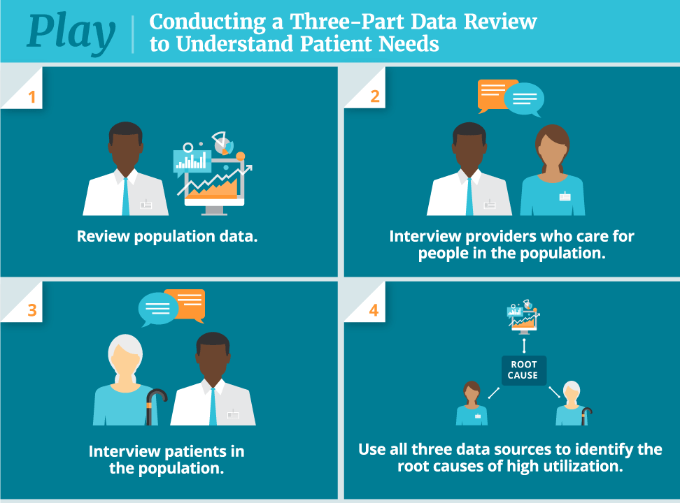 Conducting a three-part data review to understand patient needs